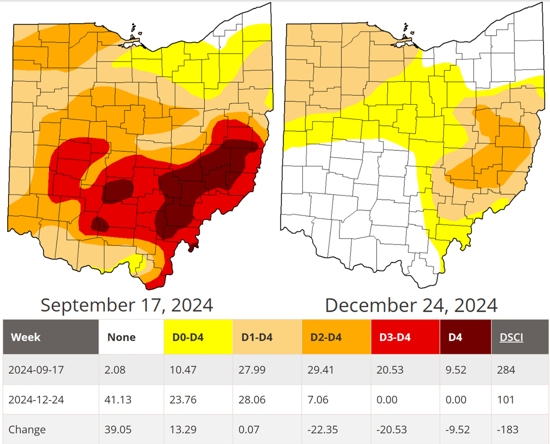 Drought comparison with chart