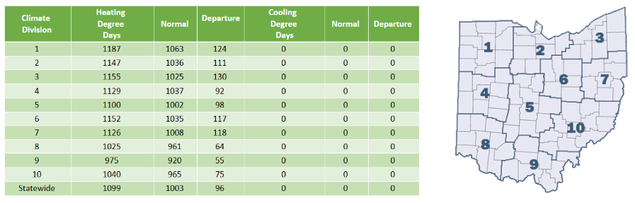 Cooling and heating degree days.