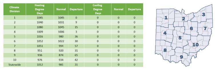 Cooling and heating degree days.