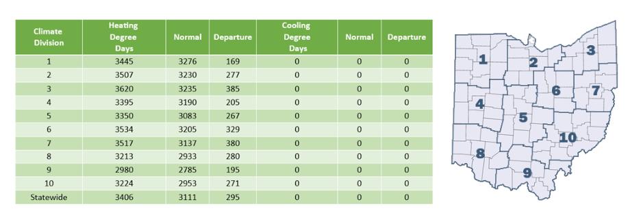 Cooling and heating degree days.