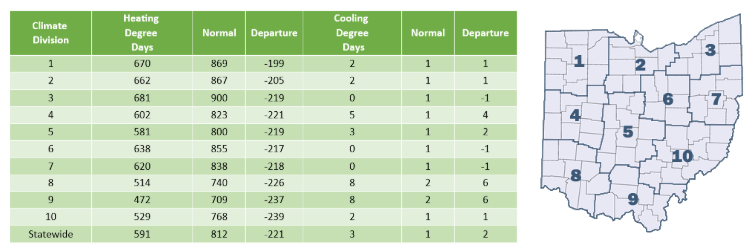 Heating and Cooling Degree Days for Ohio