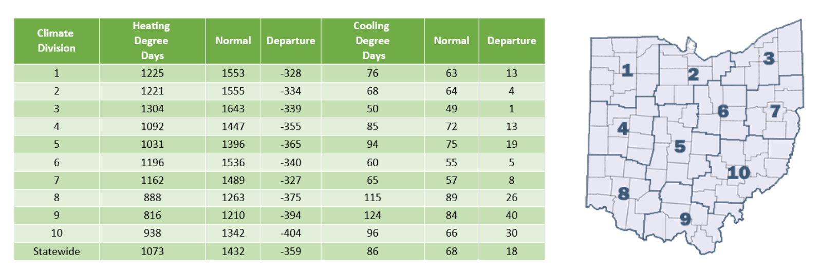 Cooling and heating degree days.