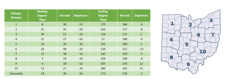 Heating and Cooling Degree Days for Ohio with Ohio map showing the 10 different climate divisions.