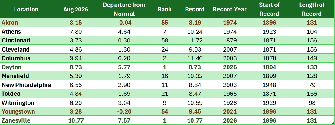 Table with rainfall totals for the month of August in Ohio.