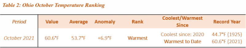 Ohio October Temperature Rankings