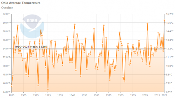 Figure 8: Ohio Historical Temperature Time Series (NCEI, NOAA)