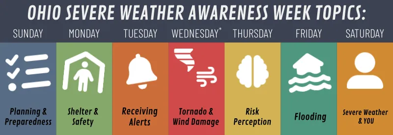 Ohio Severe Weather Awareness week topics: Sunday Planning & Preparedness, Monday Shelter and Safety, Tuesday Receiving Alerts, Wednesday Tornado & Wind damage, Thursday Rish Perception, Friday Flooding Saturday Severe Weather & you.
