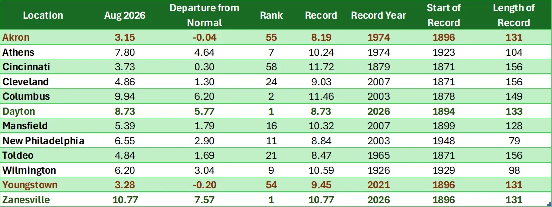 Table with rainfall totals for the month of August in Ohio.