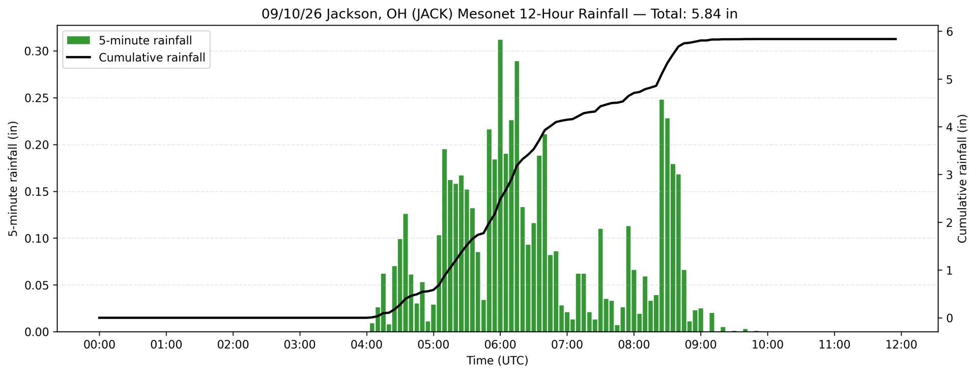 Bar chart of precipitation totals during September 10 flooding in Jackson, OH. 
