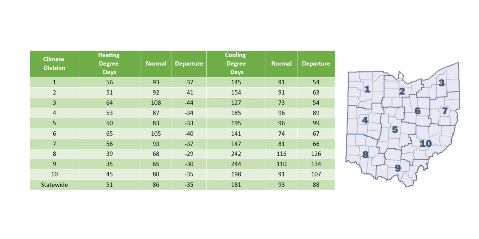 Table of Heating and Cooling Degree days along with a legend of the map to explain where each climate division is located in Ohio.